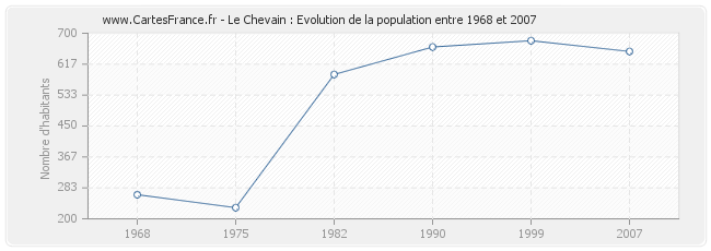 Population Le Chevain